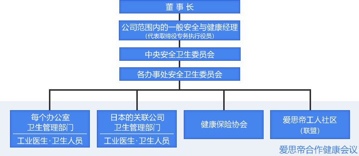 健康管理推进系统图
